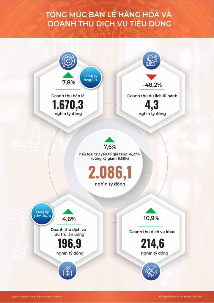 Inforgraphic: Toàn cảnh kinh tế-xã hội tháng 5 và 5 tháng đầu năm - 3