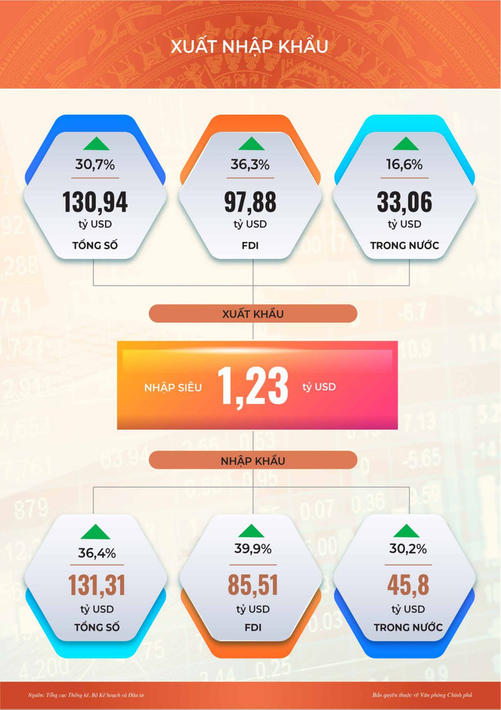 Inforgraphic: Toàn cảnh kinh tế-xã hội tháng 5 và 5 tháng đầu năm - 4
