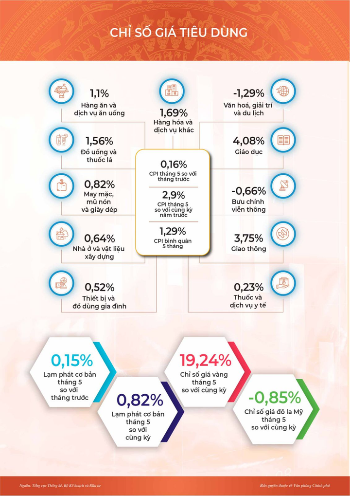 Inforgraphic: Toàn cảnh kinh tế-xã hội tháng 5 và 5 tháng đầu năm - 5