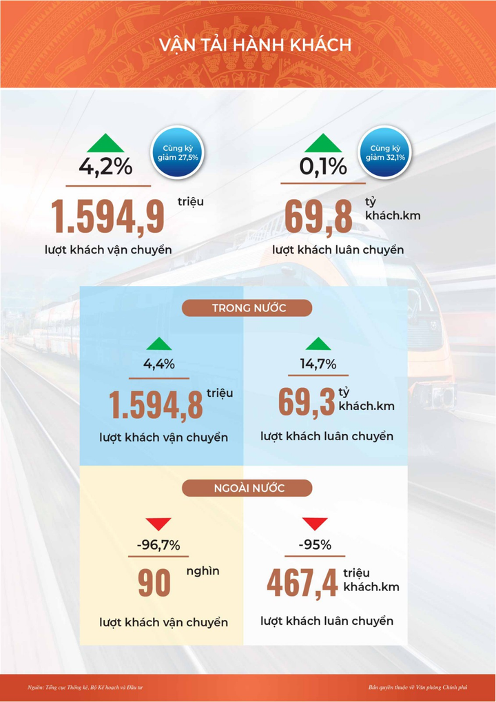 Inforgraphic: Toàn cảnh kinh tế-xã hội tháng 5 và 5 tháng đầu năm - 6