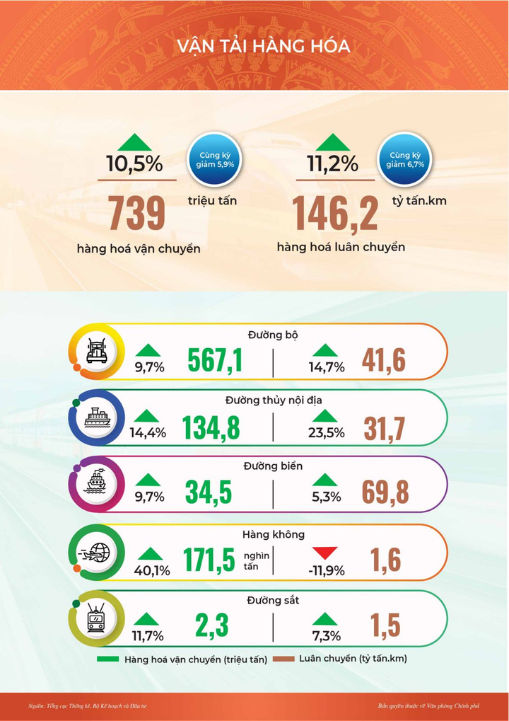 Inforgraphic: Toàn cảnh kinh tế-xã hội tháng 5 và 5 tháng đầu năm - 7