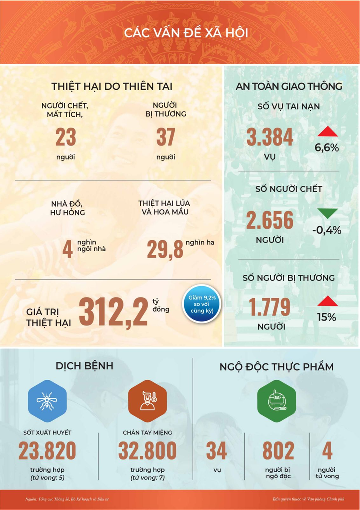 Inforgraphic: Toàn cảnh kinh tế-xã hội tháng 5 và 5 tháng đầu năm - 8