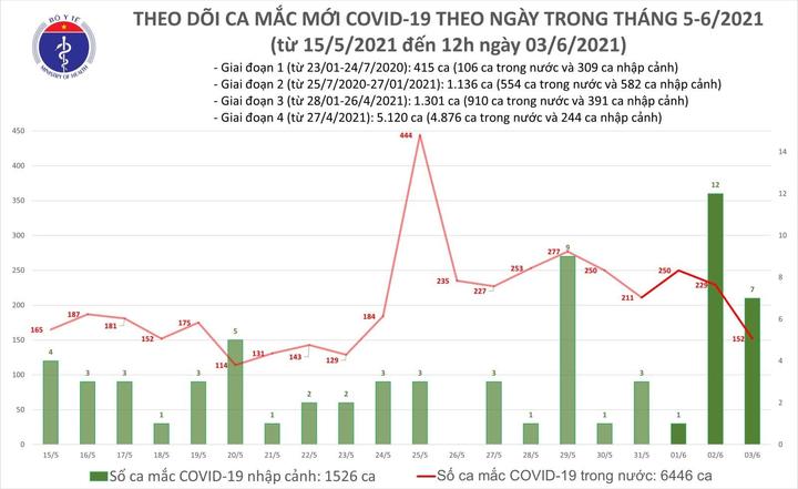 Thêm 96 bệnh nhân COVID-19 trong cộng đồng - 1
