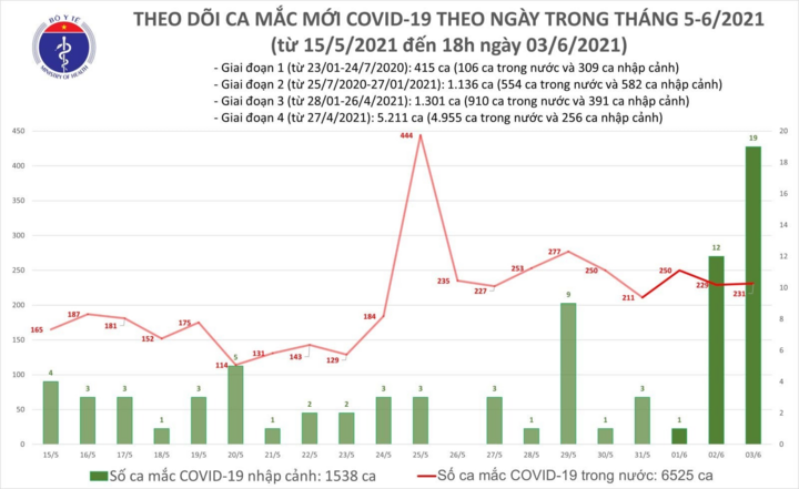 Chiều 3/6, Việt Nam có thêm 91 người mắc COVID-19 - 1