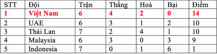 Indonesia chắc suất cuối bảng, tuyển Việt Nam sẽ thoải mái đá tập giấu bài? - 3