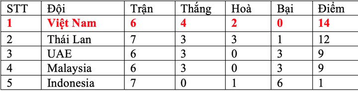 Indonesia chắc suất cuối bảng, tuyển Việt Nam sẽ thoải mái đá tập giấu bài? - 4