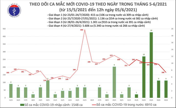 Trưa 5/6, thêm 94 ca COVID-19 - 1