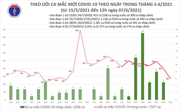 Trưa 7/6, thêm 92 ca COVID-19 - 1