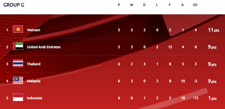 Trực tiếp bóng đá UAE vs Thái Lan bảng G vòng loại World Cup 2022 - 2
