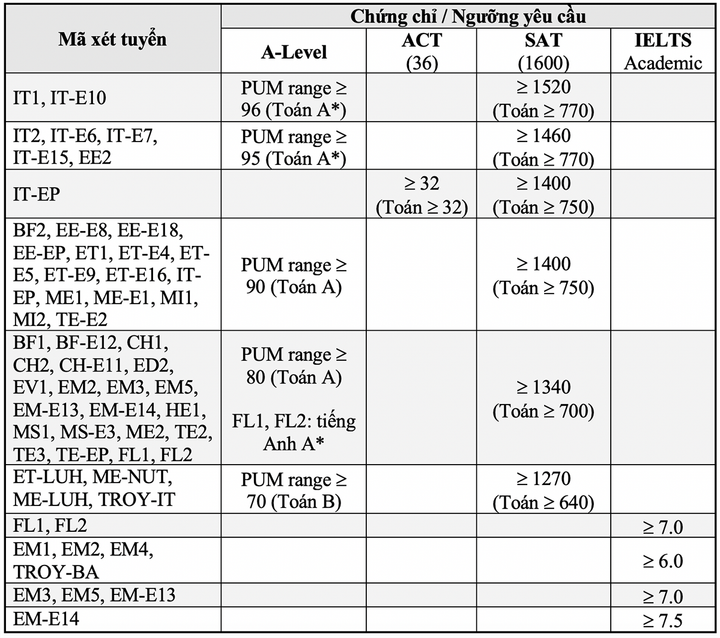 Lấy điểm SAT cao hơn ĐH Harvard, Đại học Bách khoa Hà Nội nói gì? - 1
