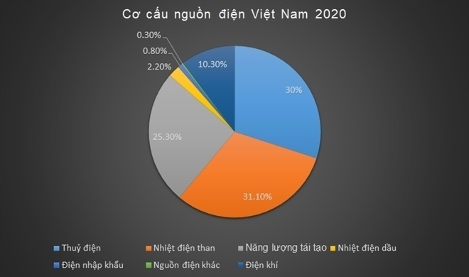 ‘Đổ' tiền làm điện mặt trời rồi thừa điện: Doanh nghiệp cắn răng giảm công suất - 2