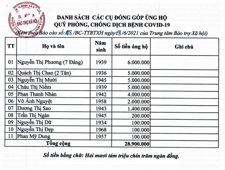 Nhiều cụ bà neo đơn ở Cà Mau góp tiền cho Quỹ vaccine COVID-19 - 2