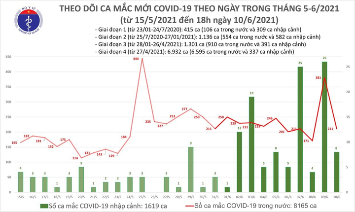 Việt Nam có thêm 61 người mắc COVID-19 - 1