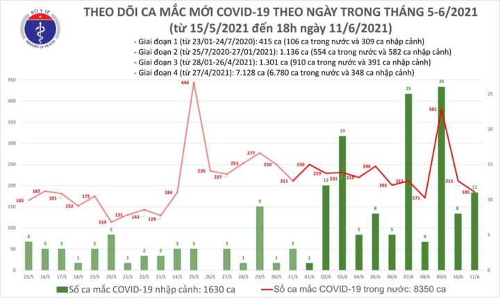 Chiều nay, cả nước có thêm 63 ca COVID-19 - 1