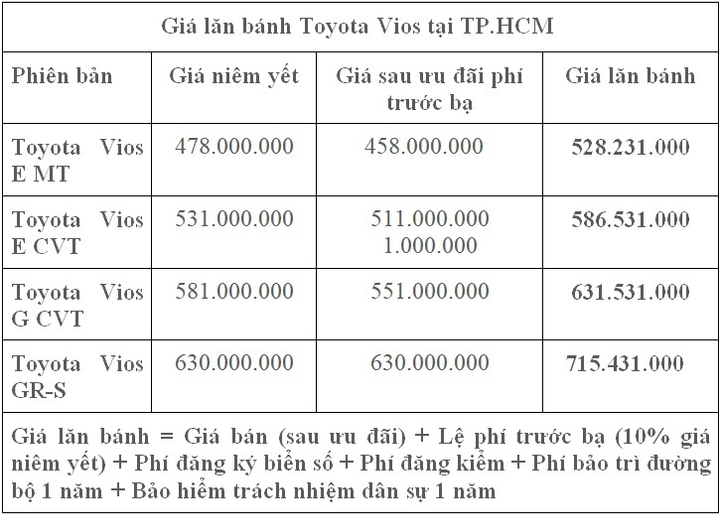Hỗ trợ 30 triệu đồng lệ phí trước bạ cho khách hàng mua xe Vios - 1