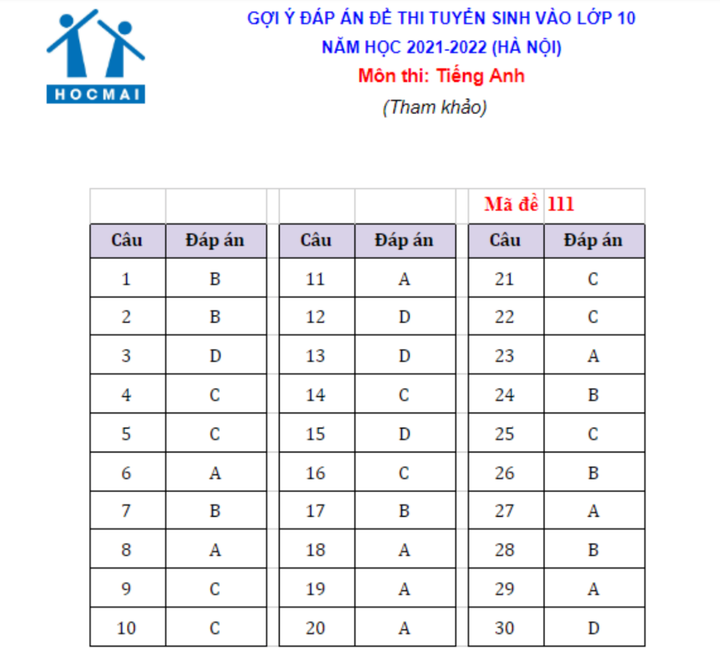 Gợi ý đáp án đề tiếng Anh vào lớp 10 công lập Hà Nội - 4