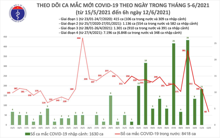 Thêm 68 người mắc COVID-19 - 1