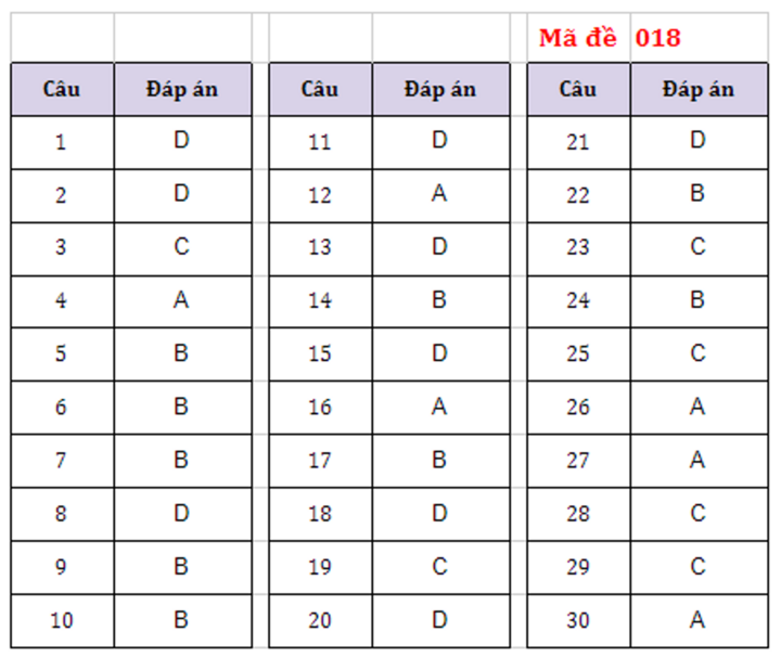 Gợi ý đáp án đề Lịch sử thi vào lớp 10 công lập Hà Nội - 2