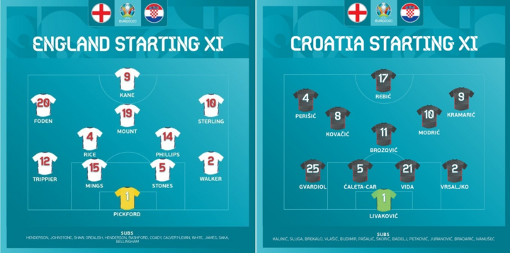 Trực tiếp bóng đá Anh vs Croatia EURO 2020 - 7