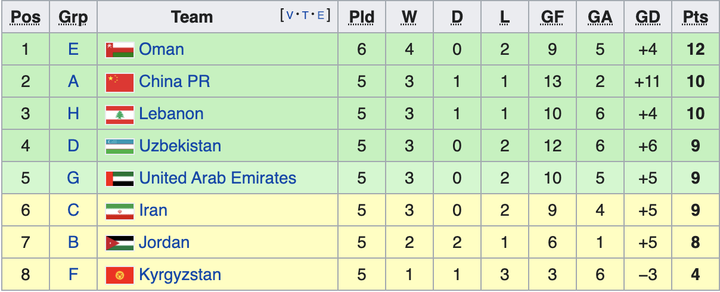 Tuyển Việt Nam 99% khả năng vào vòng loại cuối cùng World Cup 2022 - 1