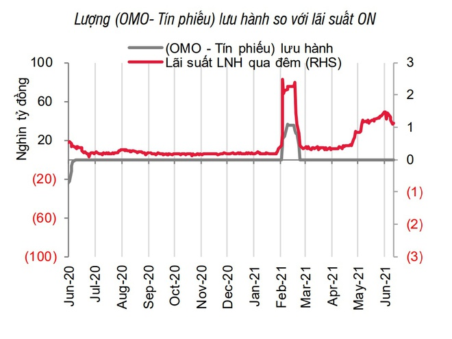 Ngân hàng Nhà nước bơm tiền trở lại sau 4 tháng - 2