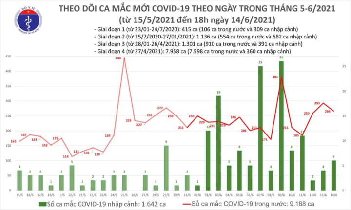 Chiều 14/6, thêm 80 bệnh nhân COVID-19 - 1