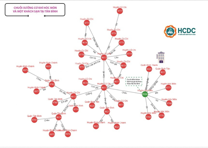 Giám đốc Sở Y tế TP.HCM nghi dịch đã xâm nhập vào TP từ sau kỳ nghỉ lễ 30/4 - 3