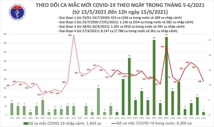 Trưa 15/6, thêm 118 ca COVID-19 trong nước - 1