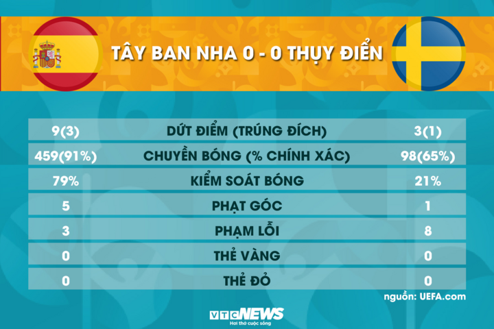 Trực tiếp bóng đá Tây Ban Nha vs Thụy Điển EURO 2020 - 3