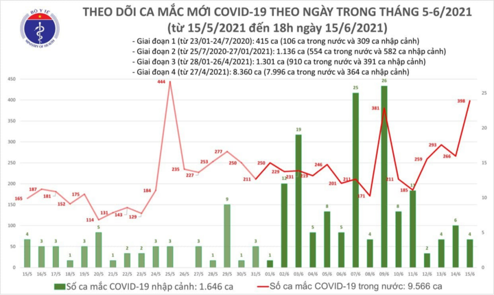 Thêm 213 bệnh nhân mắc COVID-19 - 1