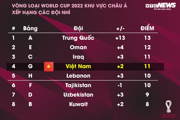 Vòng loại World Cup 2022: Tuyển Việt Nam cạnh tranh Nhật Bản, Trung Quốc - 2