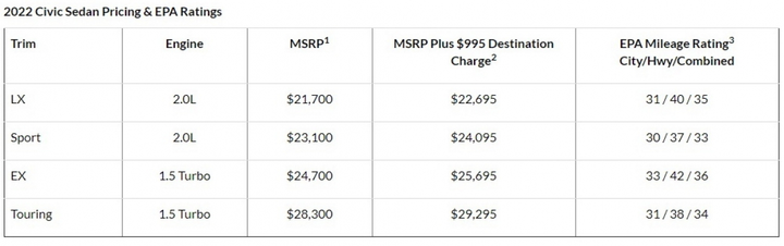 Honda Civic thế hệ mới chốt giá từ 521 triệu đồng tại Mỹ - 2