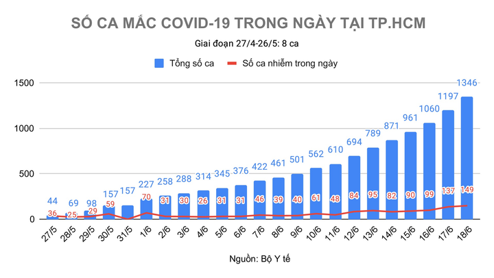TP.HCM ghi nhận 13 bệnh nhân COVID-19 chưa rõ nguồn lây - 1