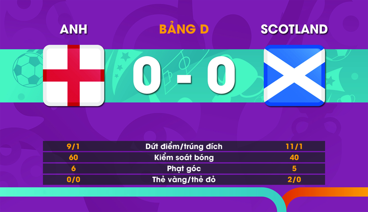 Kết quả EURO 2020: Kane gây thất vọng, tuyển Anh bị Scotland cầm hòa - 3