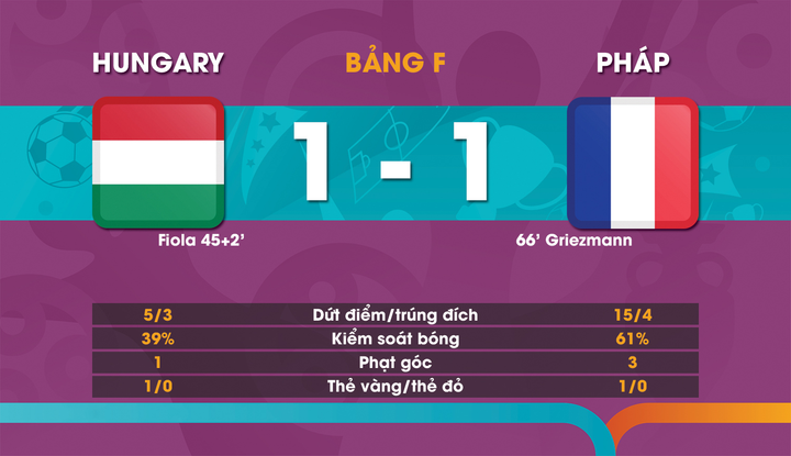 Kết quả EURO 2020: Griezmann tỏa sáng, tuyển Pháp thoát thua Hungary - 2