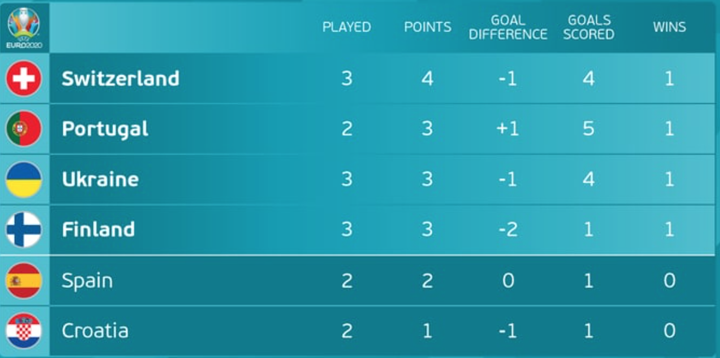 Kịch bản Bồ Đào Nha bị loại ngay từ vòng bảng EURO 2020 - 3