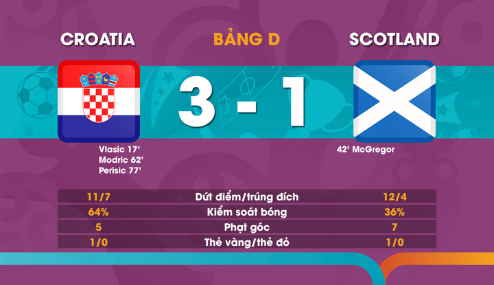 Kết quả EURO 2020: Modric lập siêu phẩm, Croatia vượt qua vòng bảng - 3