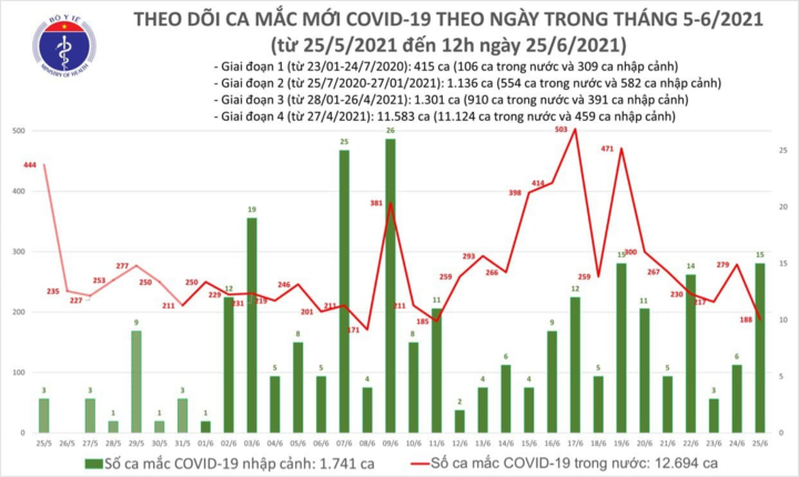 Thêm 112 bệnh nhân COVID-19 - 1