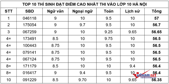 Thủ khoa thi lớp 10 ở Hà Nội năm 2021: Đạt 57/60 điểm, hai môn 10 điểm - 1