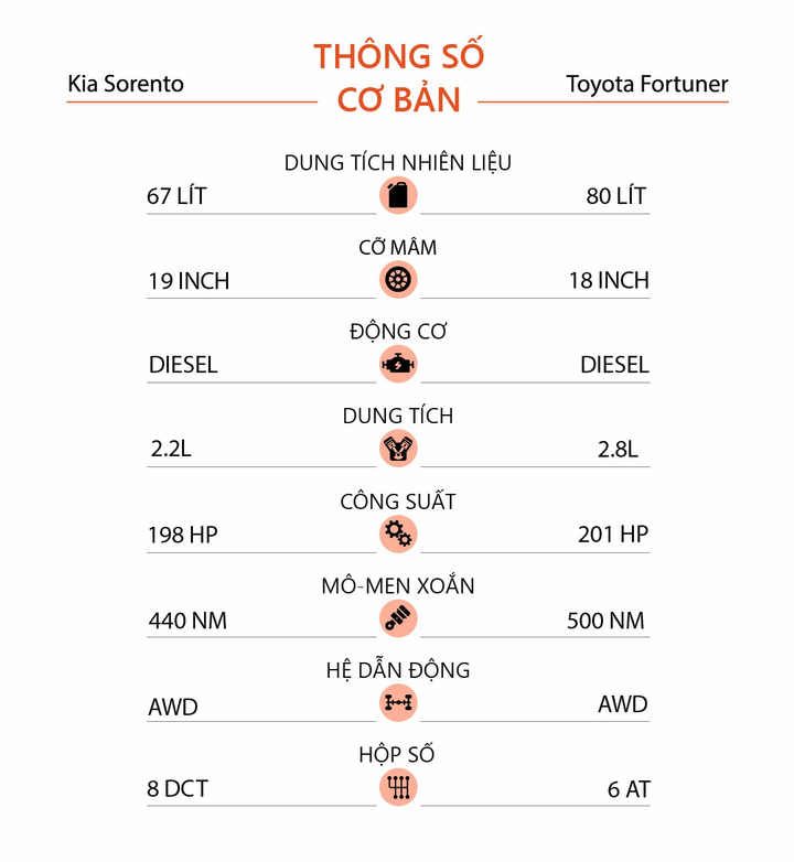 So sánh Toyota Fortuner và Kia Sorento ảnh 15 Hơn 1,4 tỷ đồng, chọn Toyota Fortuner hay Kia Sorento bản cao nhất? - 14