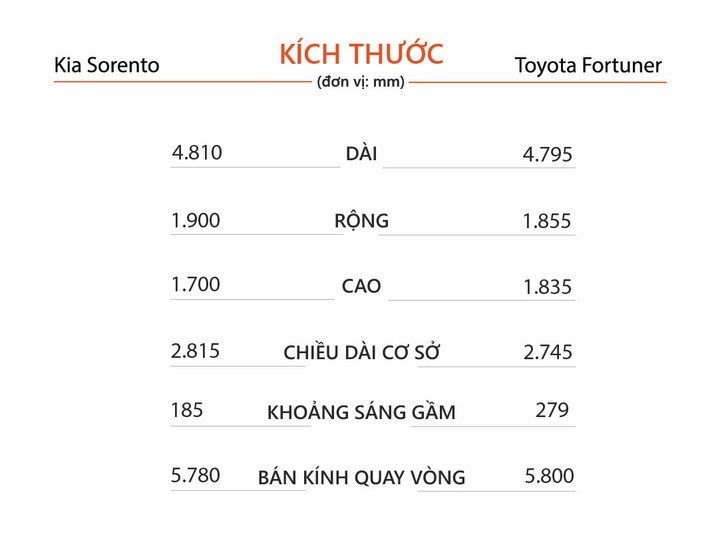 So sánh Toyota Fortuner và Kia Sorento ảnh 6 Hơn 1,4 tỷ đồng, chọn Toyota Fortuner hay Kia Sorento bản cao nhất? - 5