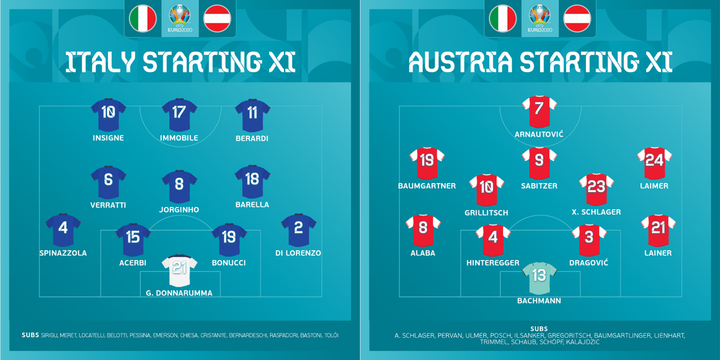 Trực tiếp bóng đá Italy vs Áo vòng 1/8 EURO 2020 - 12