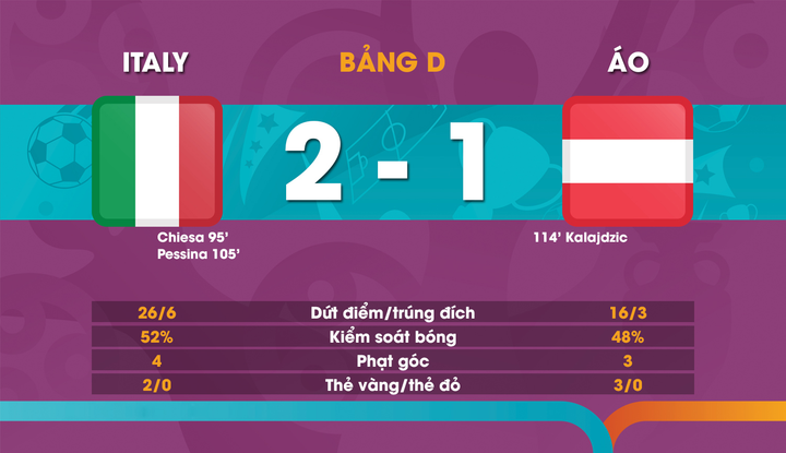 Kết quả EURO 2020: Đánh bại Áo sau hiệp phụ, Italy vào tứ kết - 2