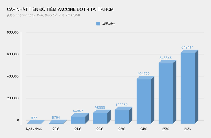 Sau khám sàng lọc, hơn 80.000 người ở TP.HCM tạm hoãn tiêm vaccine COVID-19 - 1