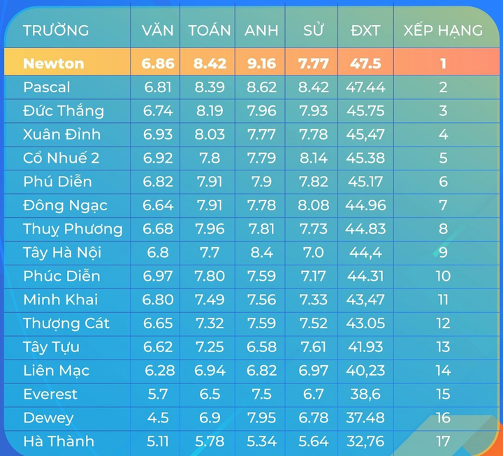 Thống kê điểm chuẩn vào lớp 10 các trường chuyên Hà Nội năm 2021 - 2