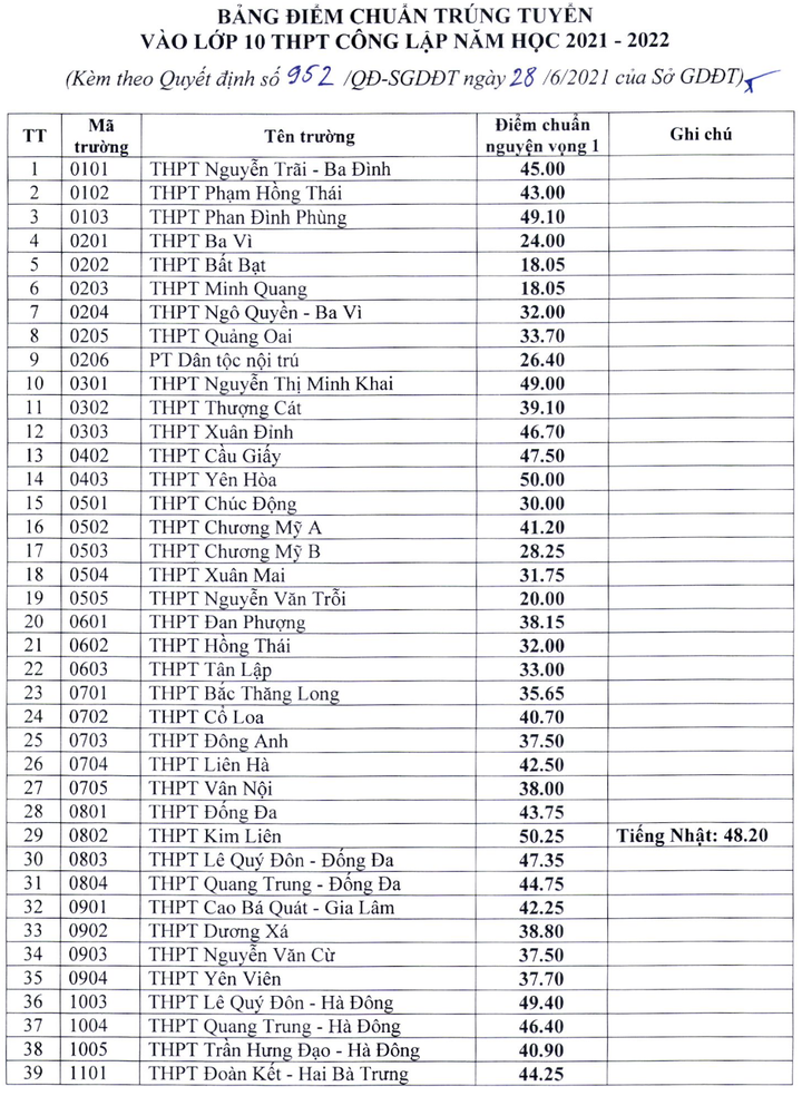 Điểm chuẩn vào lớp 10 công lập ở Hà Nội năm học 2021 - 2022 - 1