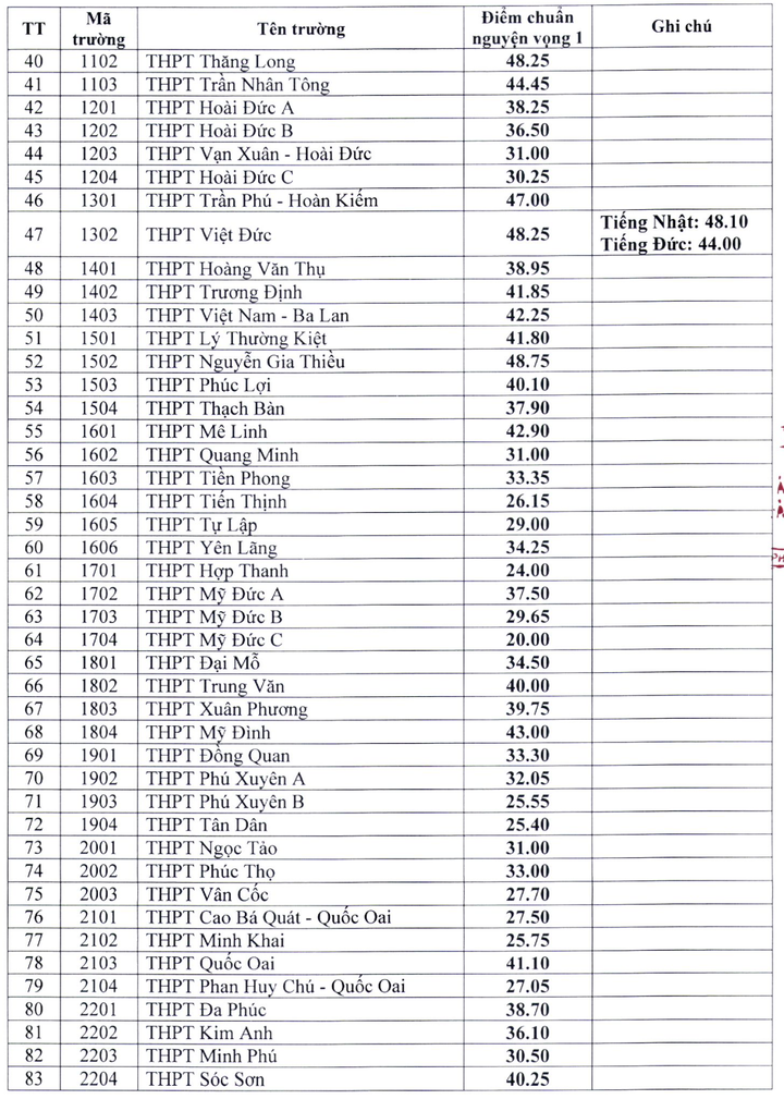 Điểm chuẩn vào lớp 10 công lập ở Hà Nội năm học 2021 - 2022 - 2