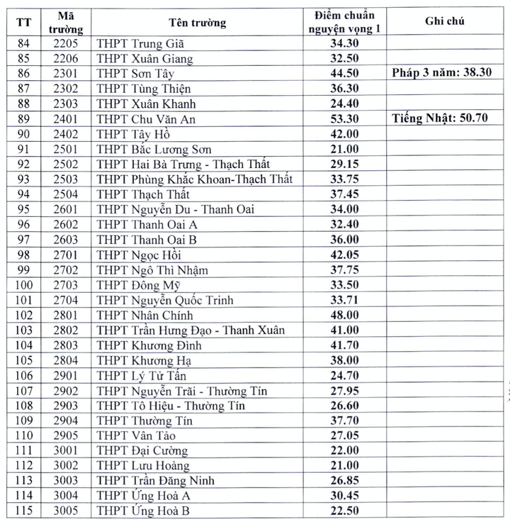 Điểm chuẩn vào lớp 10 công lập ở Hà Nội năm học 2021 - 2022 - 3