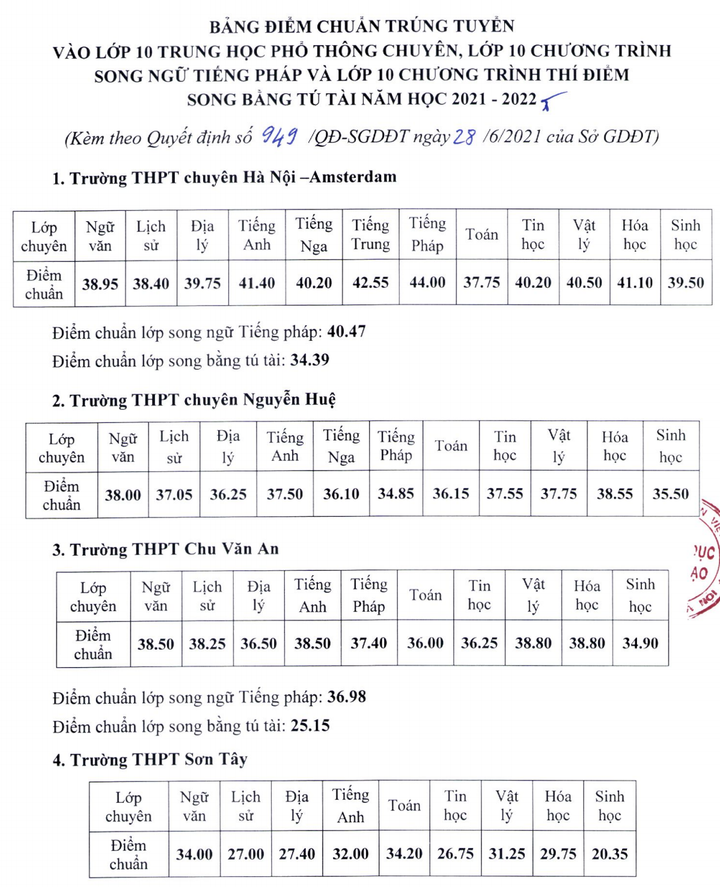 Thống kê điểm chuẩn vào lớp 10 các trường chuyên Hà Nội năm 2021 - 1