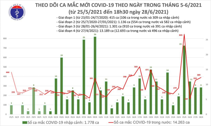 Chiều 28/6, Việt Nam thêm 145 ca COVID-19 - 1